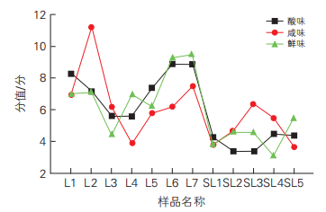 圖6 12個樣品的酸味、咸味和鮮味相對強度趨勢